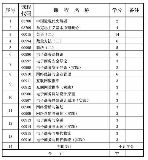 电子商务专业考二本
