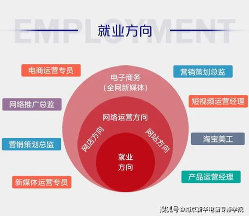 从事电子商务的专业好吗