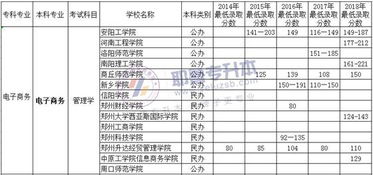 河南电子商务专业怎样报考