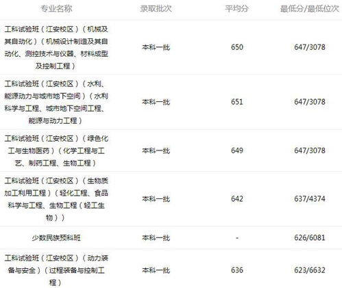 浙大电子商务专业分数线