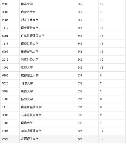 清华电子商务专业分数线