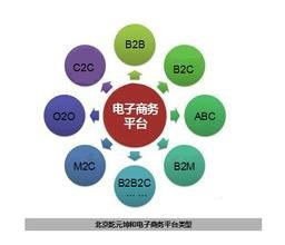 电子商务专业用学pr吗